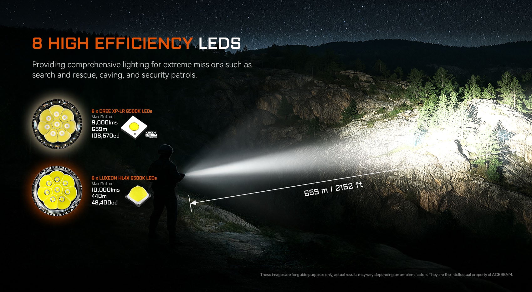 לAcebeam X20 יש 8 נורות LED מסוג LUXEON HL4X, עוצמה מקסימלית 10,000 לומן, טווח אלומה עד 440 מטרים.