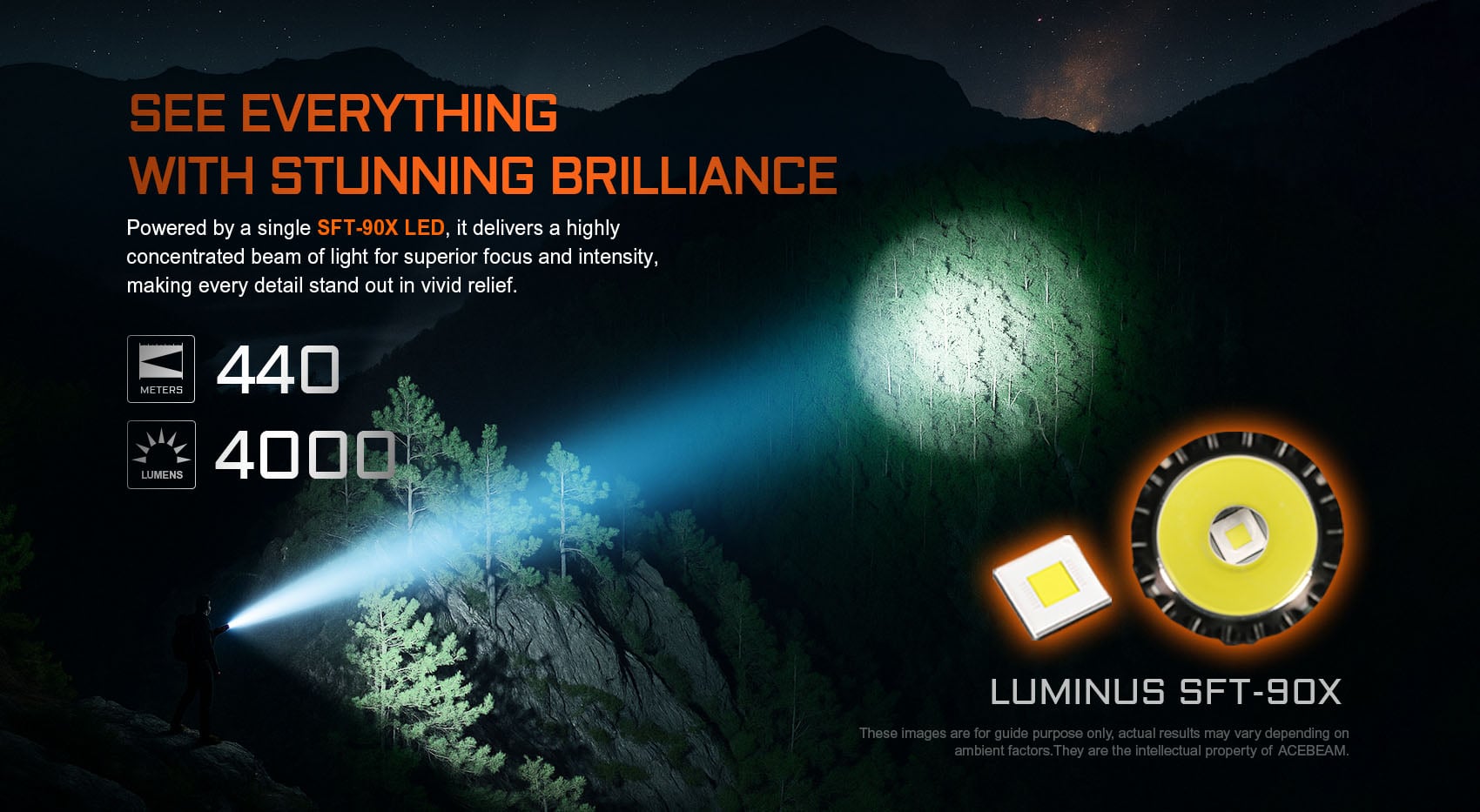 Acebeam T37 מופעל על ידי נורת LED מסוג SFT-90X 6500K, המספקת אלומת אור מרוכזת ביותר למיקוד ועוצמה מעולים, המגיעה לעד 4,000 לומן ולמרחק של 440 מטרים.