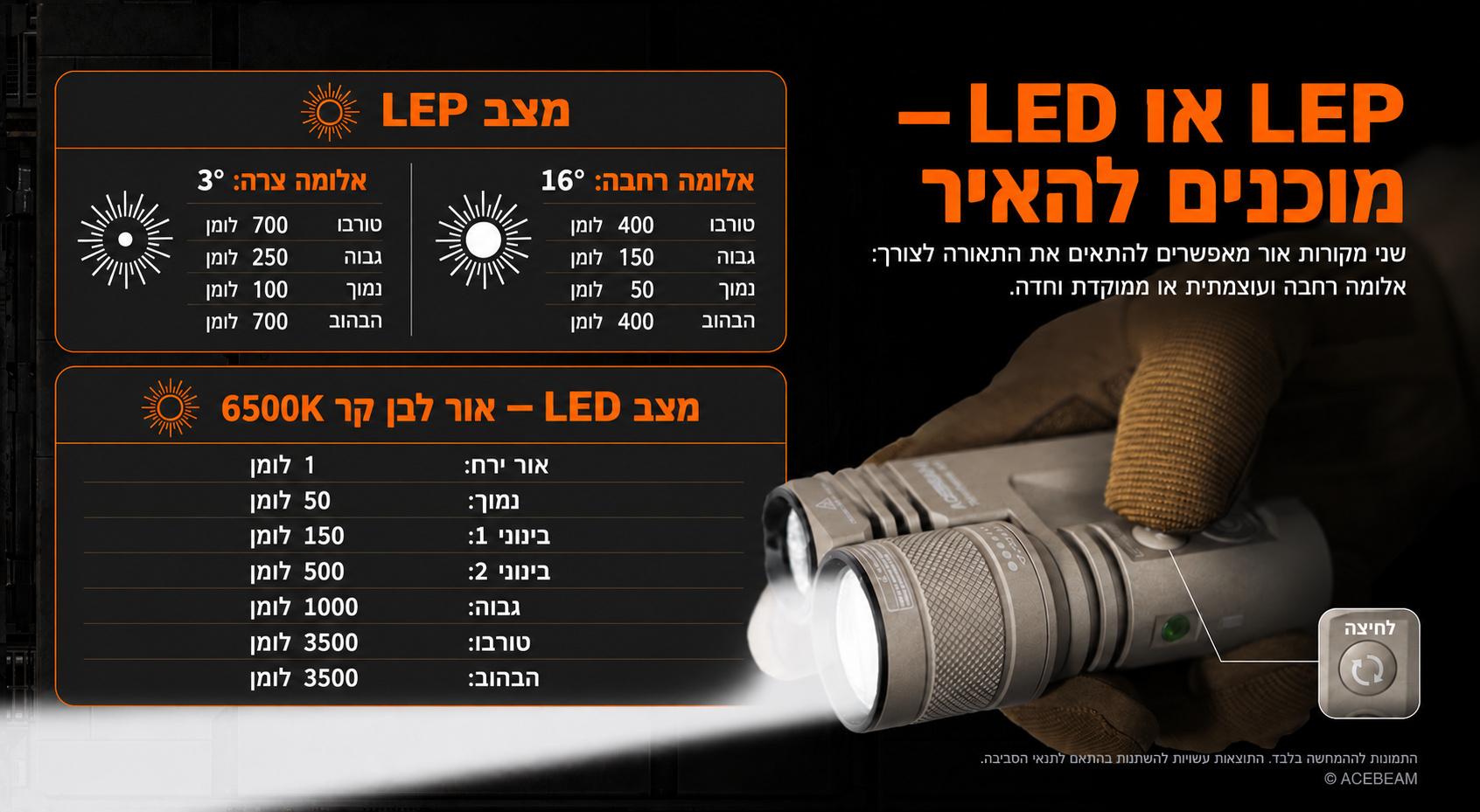 Acebeam M1 – כל רמות התאורה במצבי LEP ו-LED בעברית