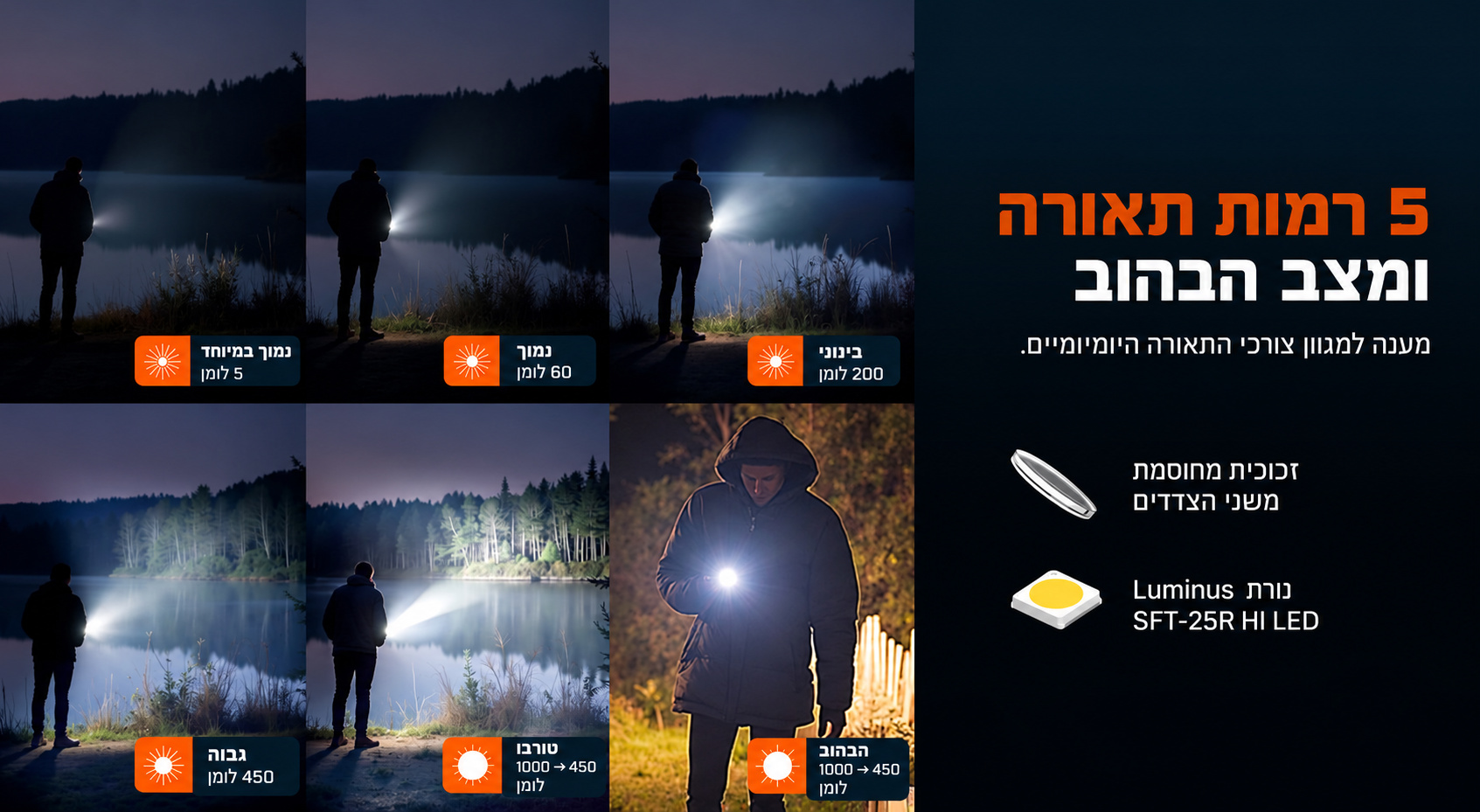 Acebeam UC20 – רמות תאורה ומצב הבהוב בעברית
