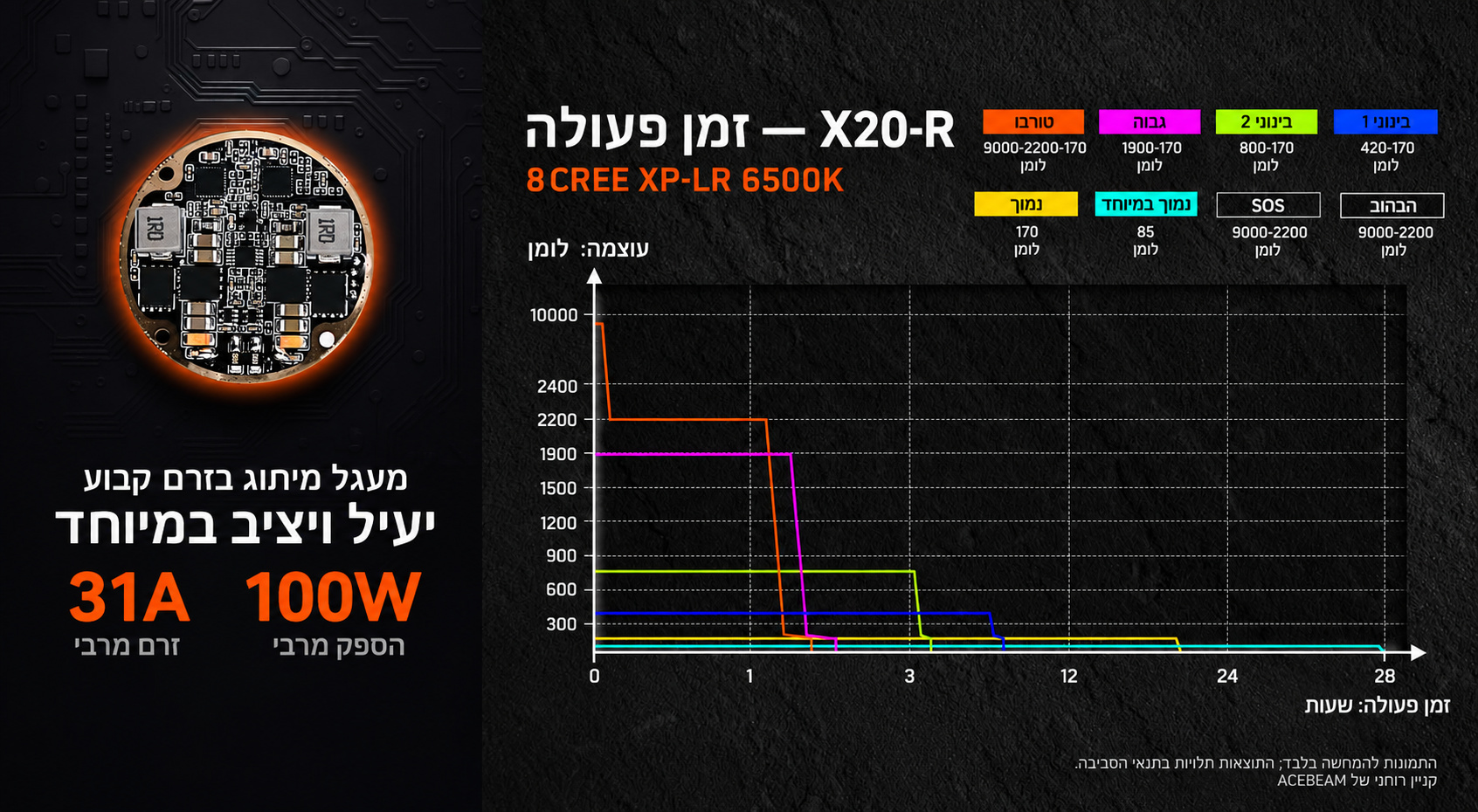 X20 – גרף זמן פעולה – בעברית