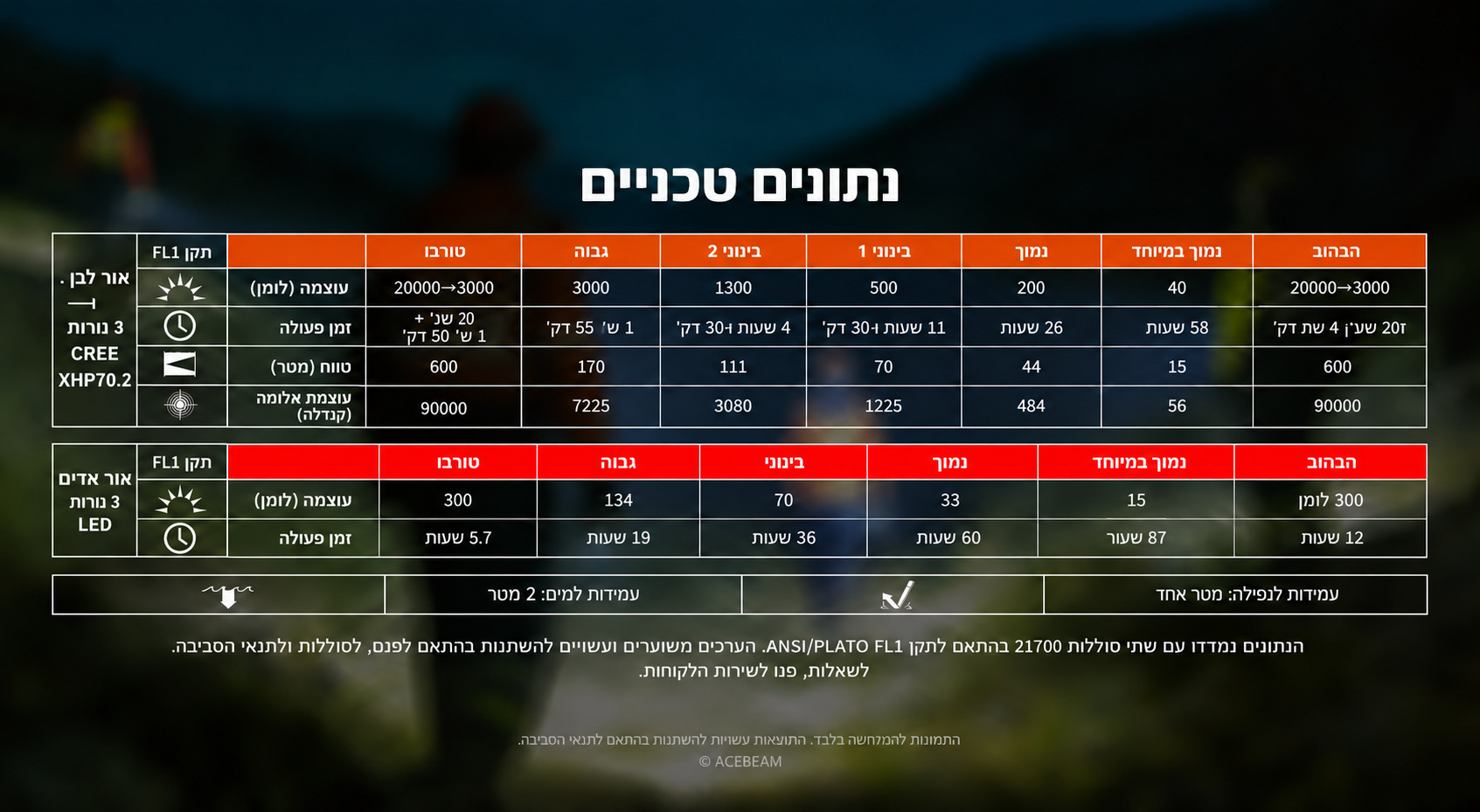 Acebeam X30 – טבלת ביצועים וזמני פעולה בעברית