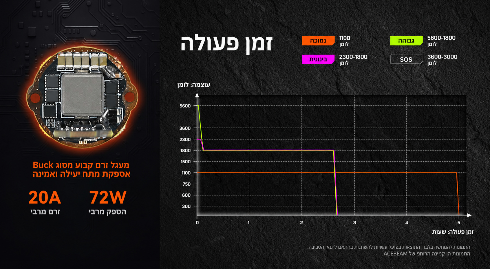Acebeam D30 – גרף זמני פעולה וזרם קבוע בעברית