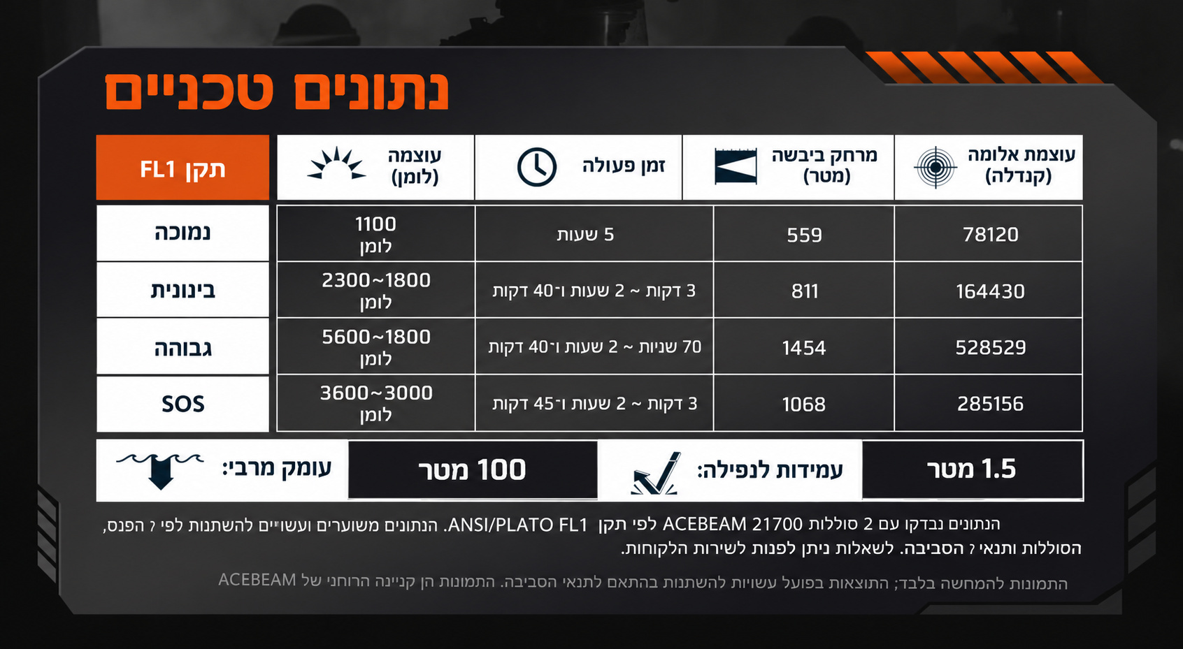 Acebeam D30 – טבלת ביצועים וזמני פעולה בעברית