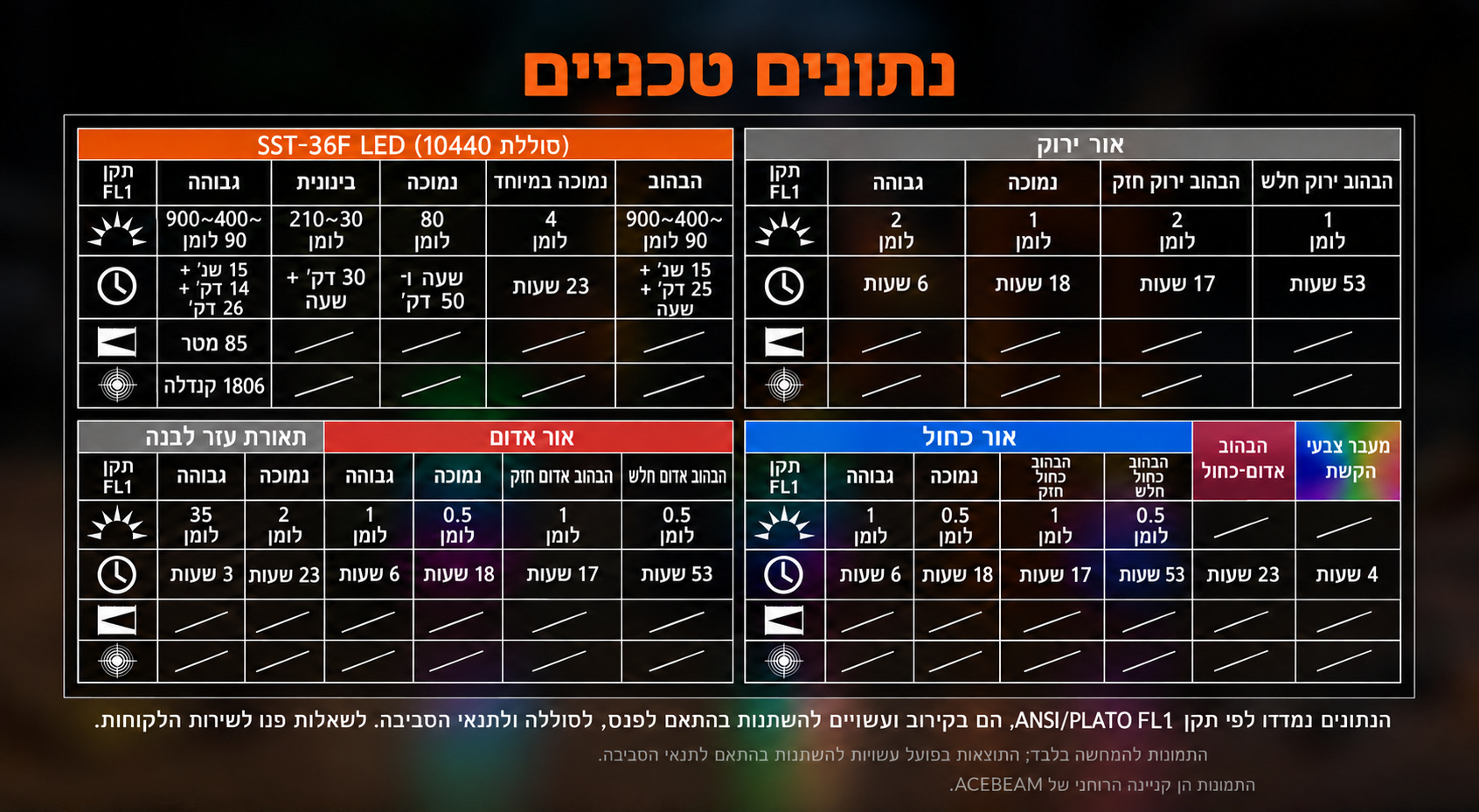 Acebeam UC3A – טבלת ביצועים וזמני פעולה בעברית