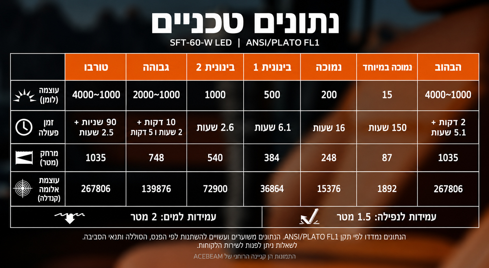 Acebeam P20 Mini – טבלת ביצועים וזמני פעולה בעברית